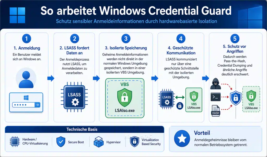 So arbeitet Windows Credential Guard