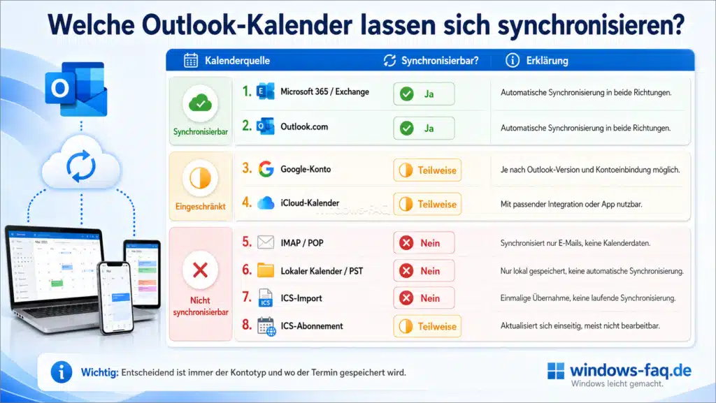 Welche Outlook-Kalender lassen sich synchronisieren